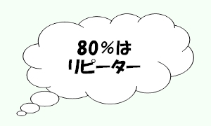 お客様の80%はリピータ